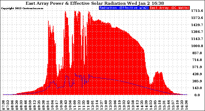 Solar PV/Inverter Performance East Array Power Output & Effective Solar Radiation