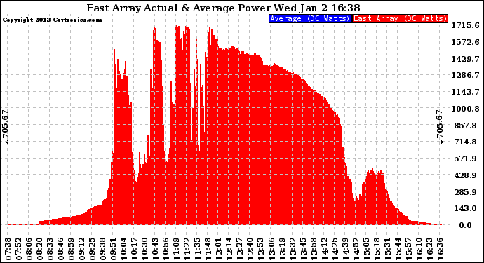 Solar PV/Inverter Performance East Array Actual & Average Power Output