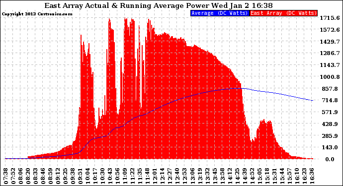 Solar PV/Inverter Performance East Array Actual & Running Average Power Output