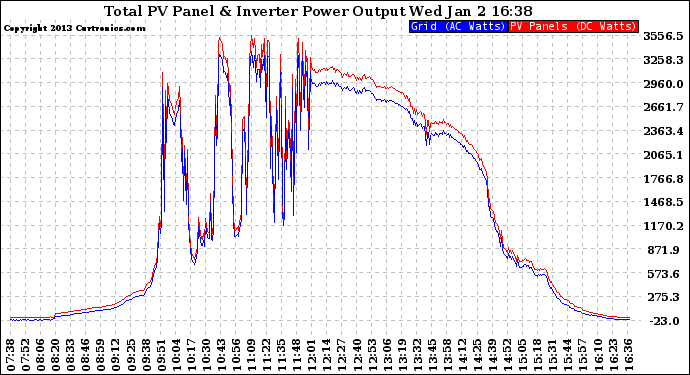 Solar PV/Inverter Performance PV Panel Power Output & Inverter Power Output