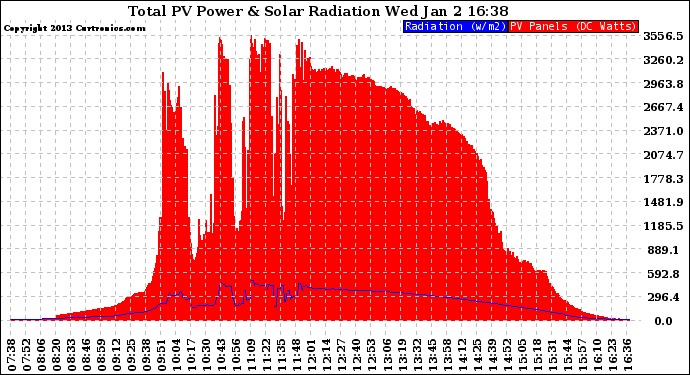 Solar PV/Inverter Performance Total PV Panel Power Output & Solar Radiation