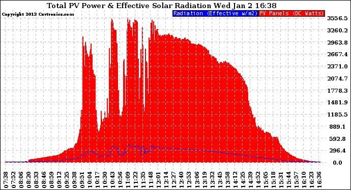 Solar PV/Inverter Performance Total PV Panel Power Output & Effective Solar Radiation