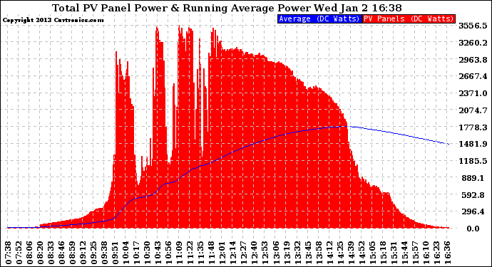 Solar PV/Inverter Performance Total PV Panel & Running Average Power Output