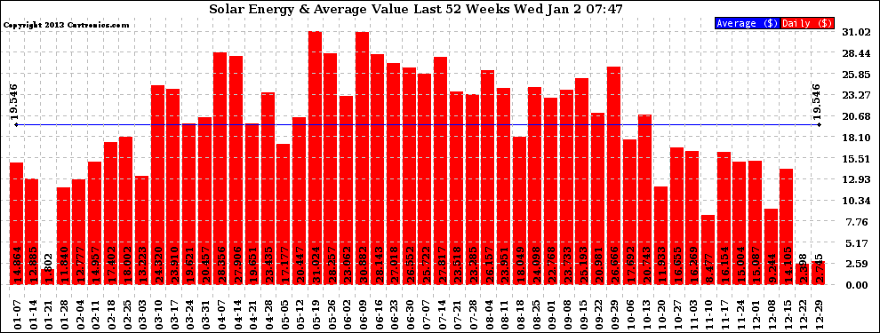 Solar PV/Inverter Performance Weekly Solar Energy Production Value Last 52 Weeks