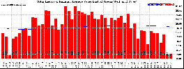 Milwaukee Solar Powered Home WeeklyProduction52ValueRunningAvg