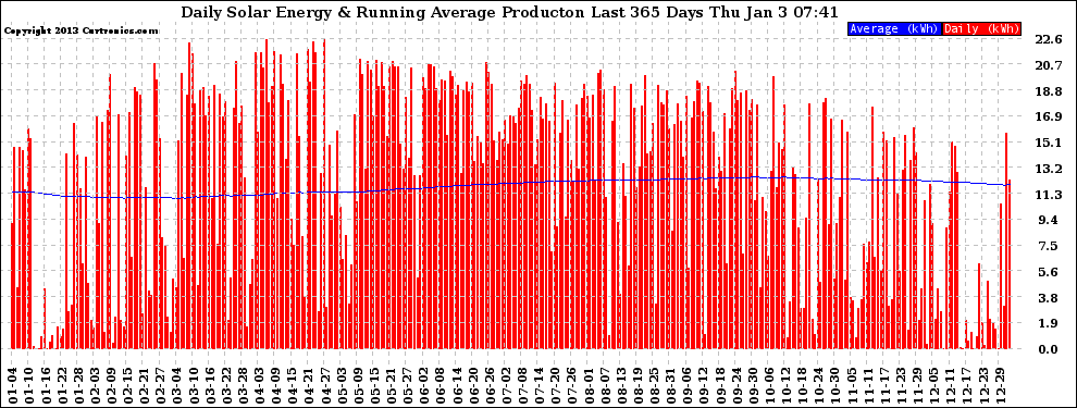 Solar PV/Inverter Performance Daily Solar Energy Production Running Average Last 365 Days