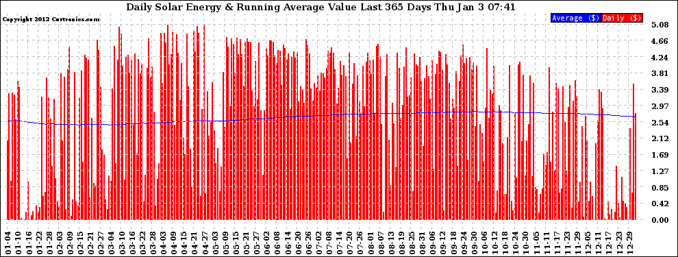 Solar PV/Inverter Performance Daily Solar Energy Production Value Running Average Last 365 Days