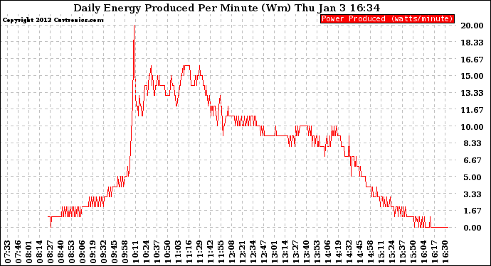 Solar PV/Inverter Performance Daily Energy Production Per Minute