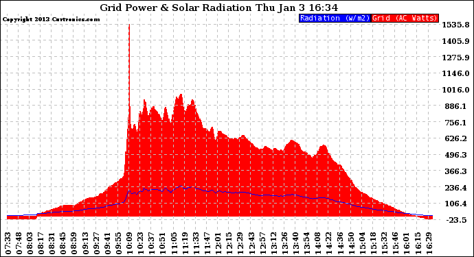 Solar PV/Inverter Performance Grid Power & Solar Radiation