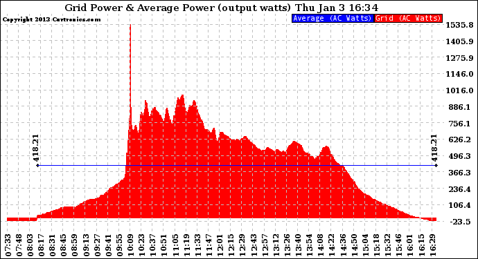 Solar PV/Inverter Performance Inverter Power Output