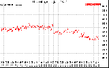 Solar PV/Inverter Performance Grid Voltage