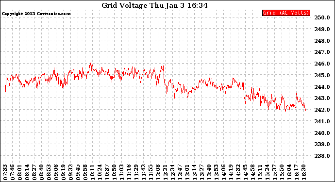 Solar PV/Inverter Performance Grid Voltage