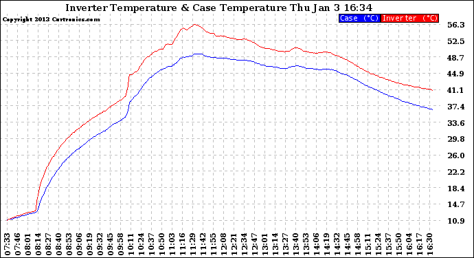 Solar PV/Inverter Performance Inverter Operating Temperature