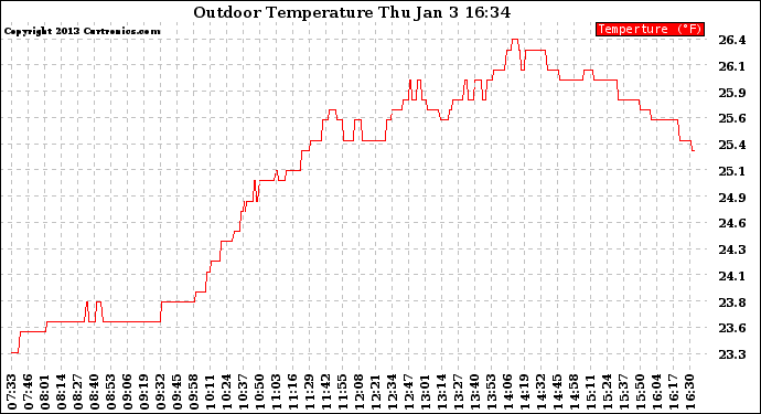 Solar PV/Inverter Performance Outdoor Temperature