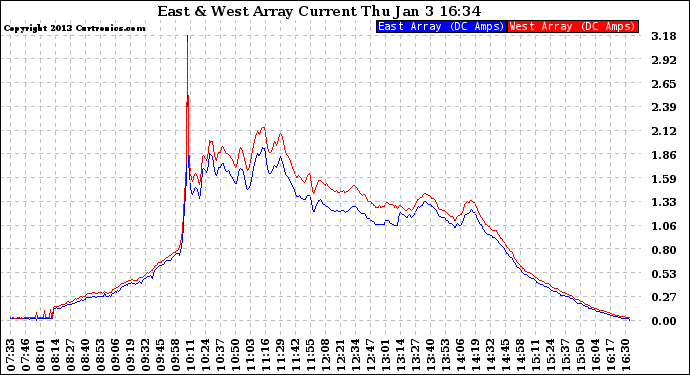 Solar PV/Inverter Performance Photovoltaic Panel Current Output