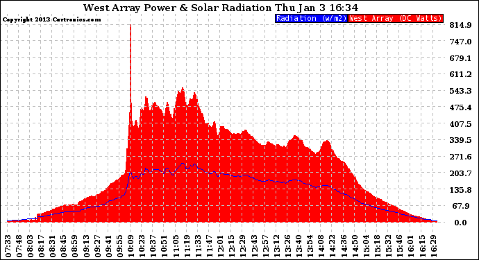 Solar PV/Inverter Performance West Array Power Output & Solar Radiation