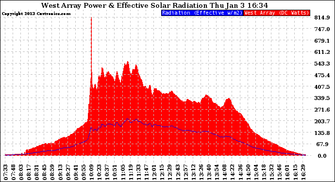 Solar PV/Inverter Performance West Array Power Output & Effective Solar Radiation