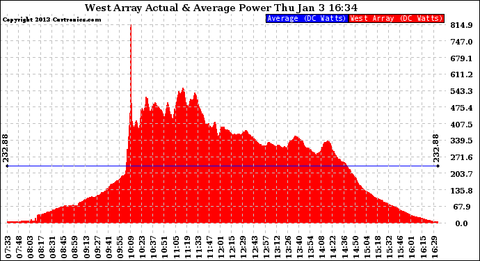 Solar PV/Inverter Performance West Array Actual & Average Power Output