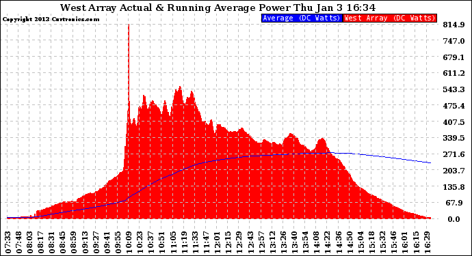 Solar PV/Inverter Performance West Array Actual & Running Average Power Output