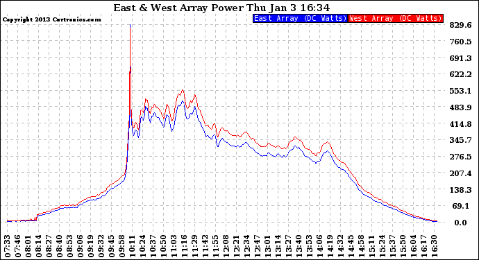 Solar PV/Inverter Performance Photovoltaic Panel Power Output