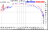 Solar PV/Inverter Performance Photovoltaic Panel Voltage Output