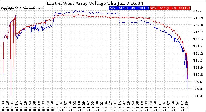 Solar PV/Inverter Performance Photovoltaic Panel Voltage Output