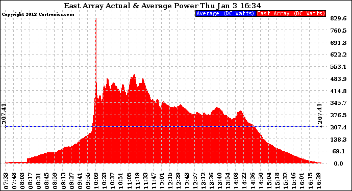 Solar PV/Inverter Performance East Array Actual & Average Power Output