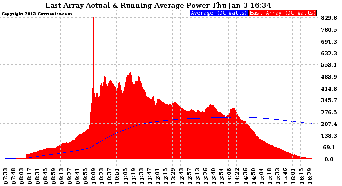 Solar PV/Inverter Performance East Array Actual & Running Average Power Output