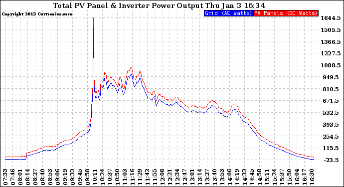 Solar PV/Inverter Performance PV Panel Power Output & Inverter Power Output