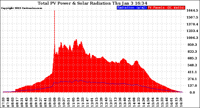 Solar PV/Inverter Performance Total PV Panel Power Output & Solar Radiation