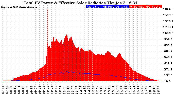 Solar PV/Inverter Performance Total PV Panel Power Output & Effective Solar Radiation