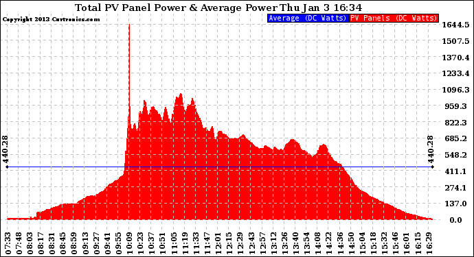 Solar PV/Inverter Performance Total PV Panel Power Output