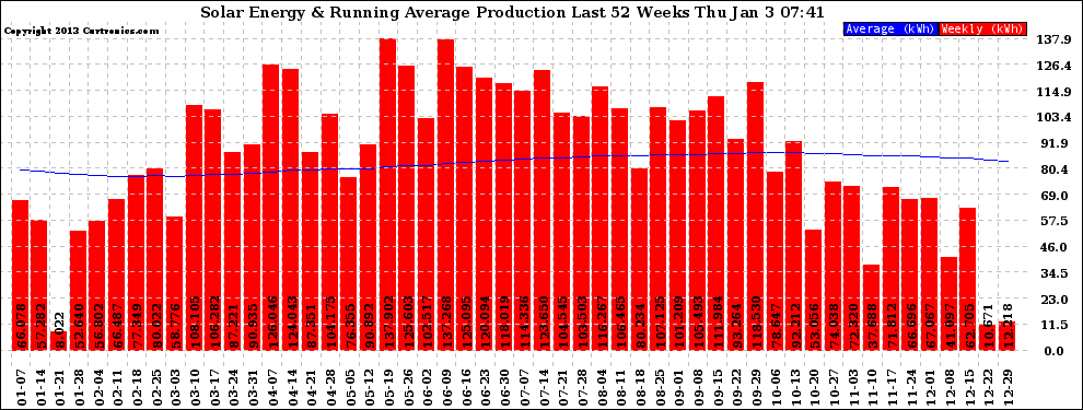 Solar PV/Inverter Performance Weekly Solar Energy Production Running Average Last 52 Weeks