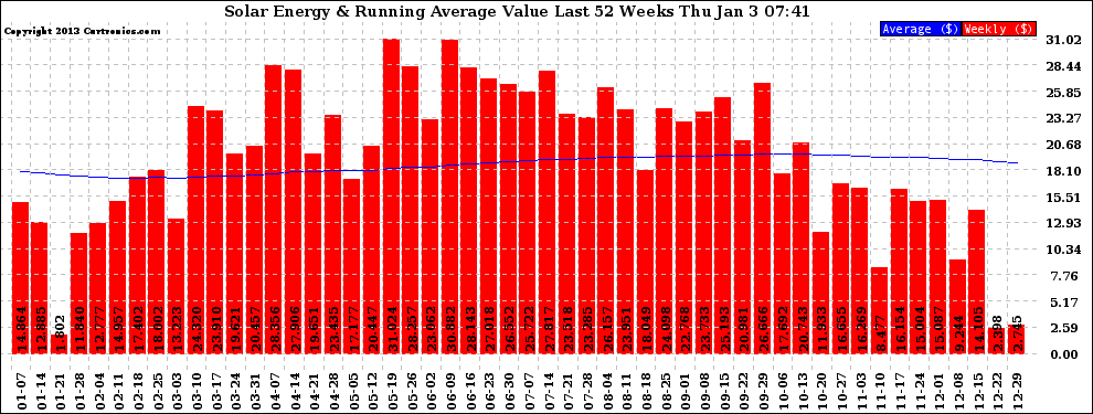 Solar PV/Inverter Performance Weekly Solar Energy Production Value Running Average Last 52 Weeks