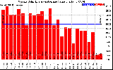 Solar PV/Inverter Performance Weekly Solar Energy Production Value