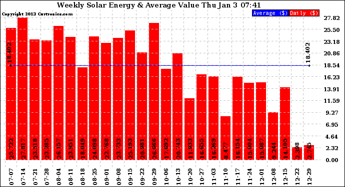 Solar PV/Inverter Performance Weekly Solar Energy Production Value