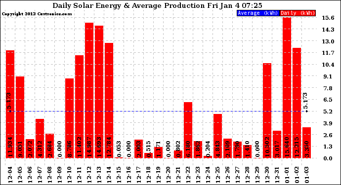 Solar PV/Inverter Performance Daily Solar Energy Production