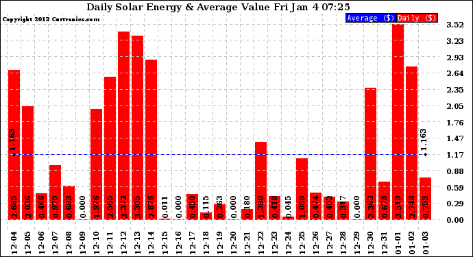 Solar PV/Inverter Performance Daily Solar Energy Production Value