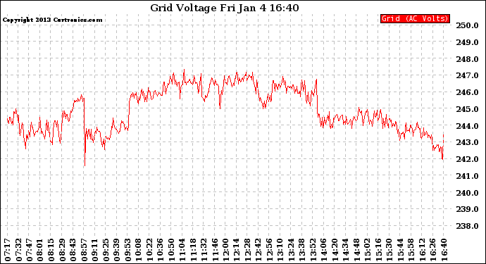 Solar PV/Inverter Performance Grid Voltage