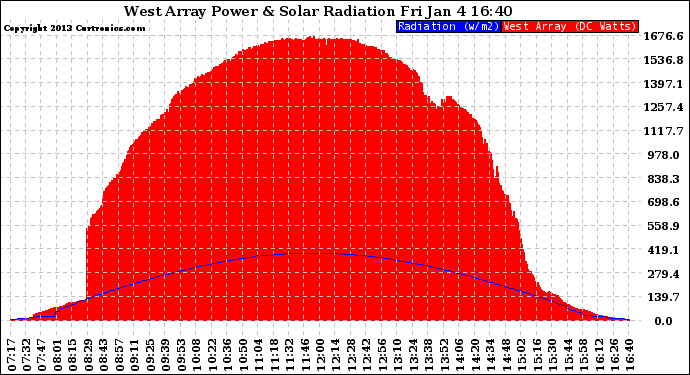 Solar PV/Inverter Performance West Array Power Output & Solar Radiation