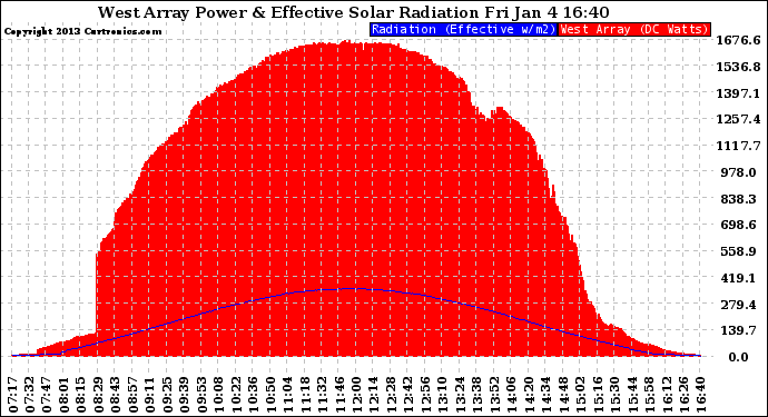 Solar PV/Inverter Performance West Array Power Output & Effective Solar Radiation