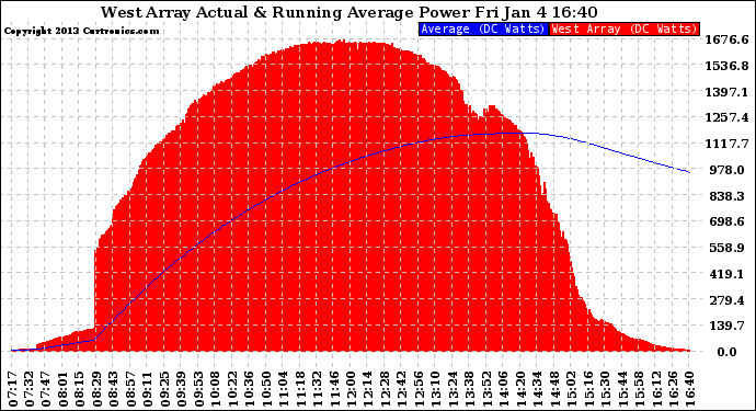 Solar PV/Inverter Performance West Array Actual & Running Average Power Output