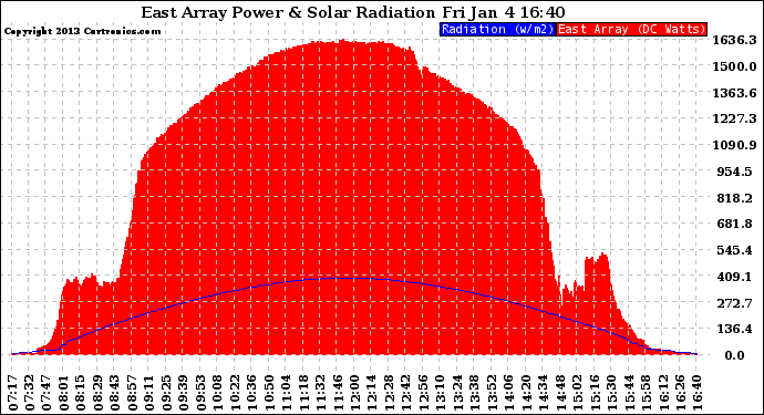 Solar PV/Inverter Performance East Array Power Output & Solar Radiation