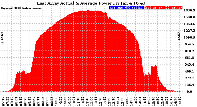 Solar PV/Inverter Performance East Array Actual & Average Power Output