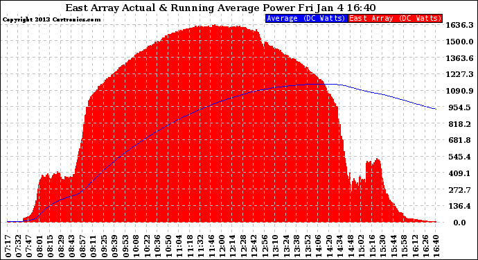 Solar PV/Inverter Performance East Array Actual & Running Average Power Output