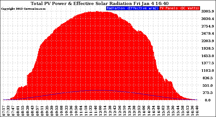 Solar PV/Inverter Performance Total PV Panel Power Output & Effective Solar Radiation