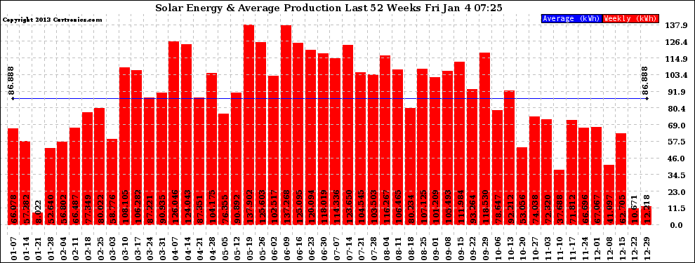 Solar PV/Inverter Performance Weekly Solar Energy Production Last 52 Weeks