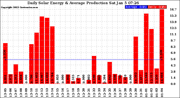 Solar PV/Inverter Performance Daily Solar Energy Production