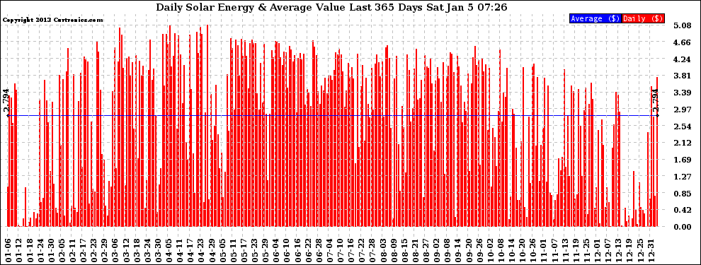 Solar PV/Inverter Performance Daily Solar Energy Production Value Last 365 Days