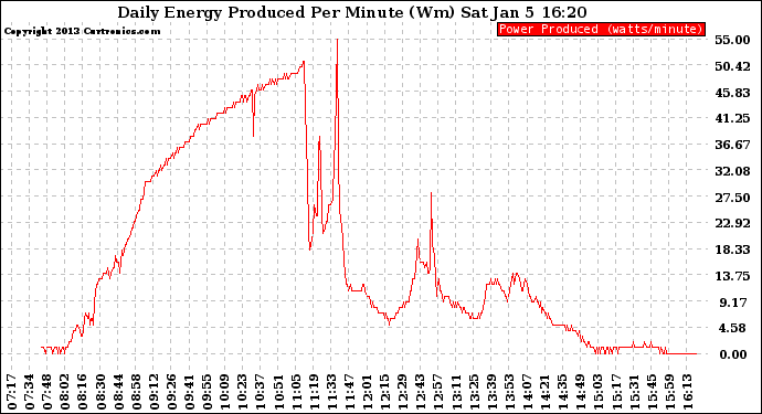 Solar PV/Inverter Performance Daily Energy Production Per Minute